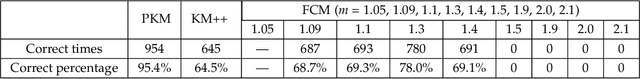 Figure 4 for Probabilistic K-means Clustering via Nonlinear Programming