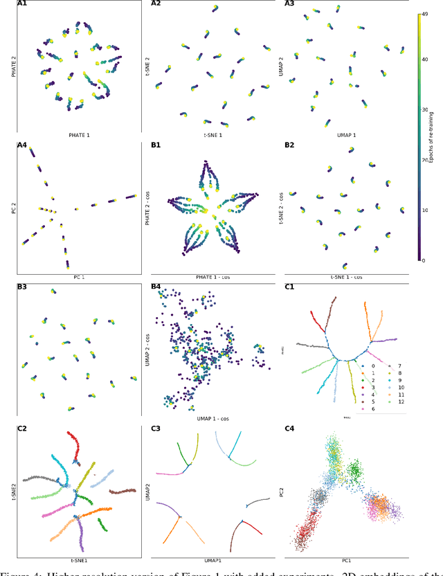 Figure 4 for Visualizing High-Dimensional Trajectories on the Loss-Landscape of ANNs