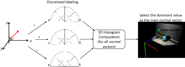 Figure 3 for RISAS: A Novel Rotation, Illumination, Scale Invariant Appearance and Shape Feature