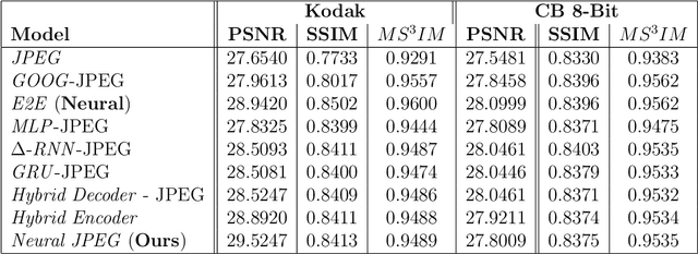 Figure 4 for Neural JPEG: End-to-End Image Compression Leveraging a Standard JPEG Encoder-Decoder