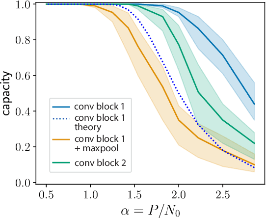 Figure 3 for Capacity of Group-invariant Linear Readouts from Equivariant Representations: How Many Objects can be Linearly Classified Under All Possible Views?