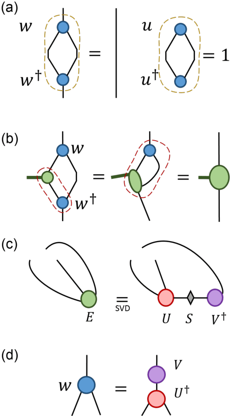 Figure 4 for TensorNetwork on TensorFlow: A Spin Chain Application Using Tree Tensor Networks