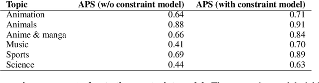 Figure 3 for CTM -- A Model for Large-Scale Multi-View Tweet Topic Classification