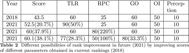 Figure 4 for Data Driven and Visualization based Strategization for University Rank Improvement using Decision Trees