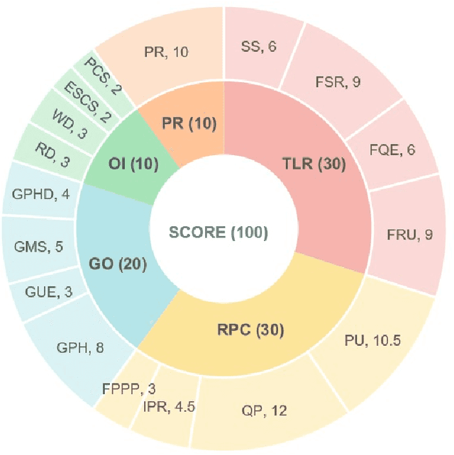 Figure 1 for Data Driven and Visualization based Strategization for University Rank Improvement using Decision Trees