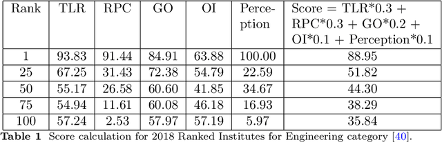 Figure 2 for Data Driven and Visualization based Strategization for University Rank Improvement using Decision Trees