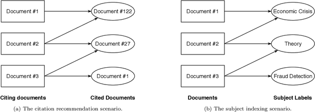 Figure 1 for Recommendations for Item Set Completion: On the Semantics of Item Co-Occurrence With Data Sparsity, Input Size, and Input Modalities