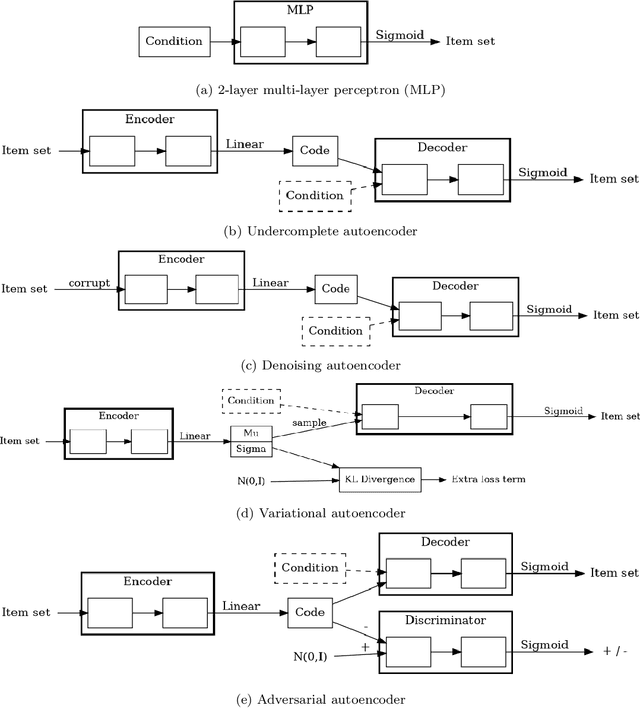 Figure 3 for Recommendations for Item Set Completion: On the Semantics of Item Co-Occurrence With Data Sparsity, Input Size, and Input Modalities