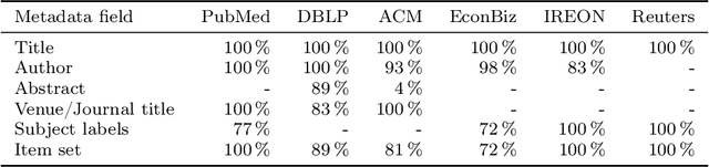 Figure 4 for Recommendations for Item Set Completion: On the Semantics of Item Co-Occurrence With Data Sparsity, Input Size, and Input Modalities
