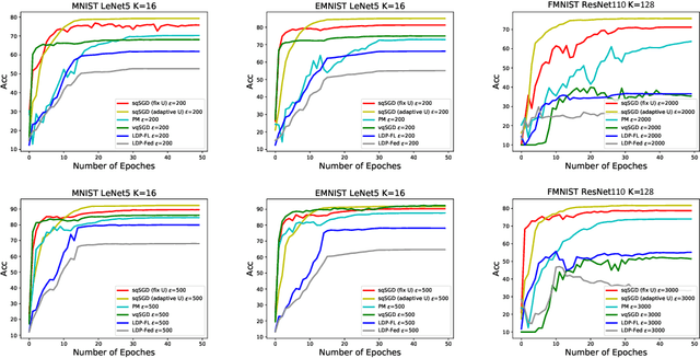 Figure 1 for sqSGD: Locally Private and Communication Efficient Federated Learning