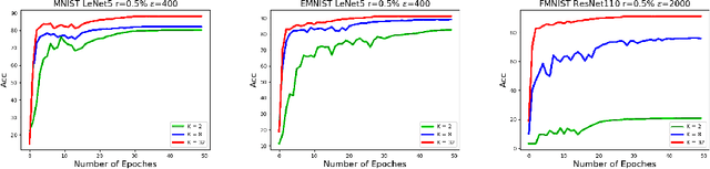 Figure 2 for sqSGD: Locally Private and Communication Efficient Federated Learning