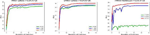 Figure 3 for sqSGD: Locally Private and Communication Efficient Federated Learning
