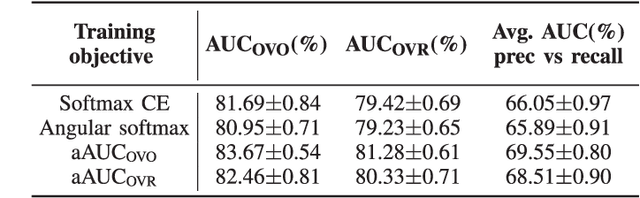 Figure 2 for Generalizing AUC Optimization to Multiclass Classification for Audio Segmentation With Limited Training Data