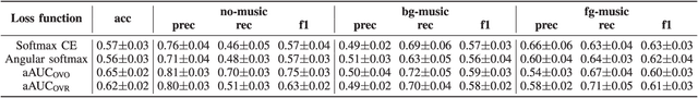 Figure 3 for Generalizing AUC Optimization to Multiclass Classification for Audio Segmentation With Limited Training Data
