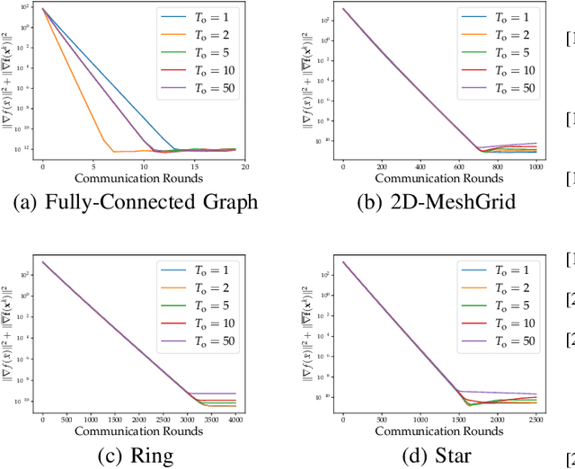 Figure 1 for On the Performance of Gradient Tracking with Local Updates