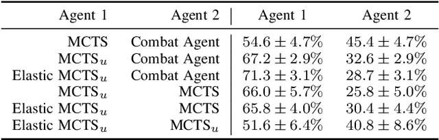Figure 4 for Elastic Monte Carlo Tree Search with State Abstraction for Strategy Game Playing