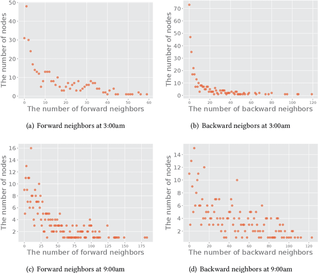 Figure 3 for Passenger Mobility Prediction via Representation Learning for Dynamic Directed and Weighted Graph