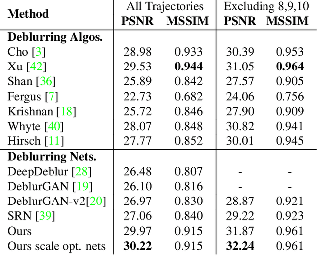Figure 2 for Deblurring using Analysis-Synthesis Networks Pair