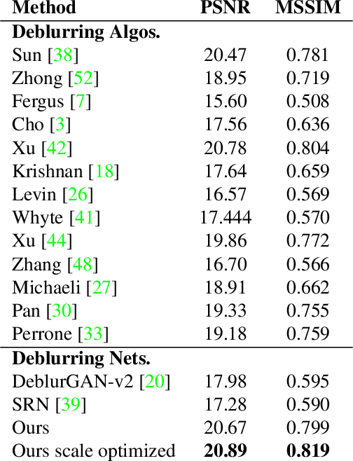 Figure 4 for Deblurring using Analysis-Synthesis Networks Pair