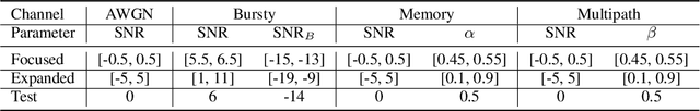 Figure 3 for A Channel Coding Benchmark for Meta-Learning