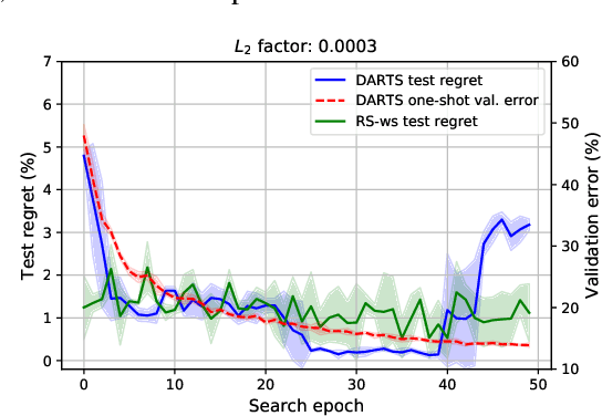 Figure 3 for Understanding and Robustifying Differentiable Architecture Search