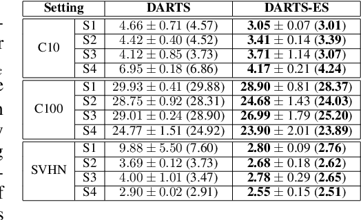 Figure 2 for Understanding and Robustifying Differentiable Architecture Search