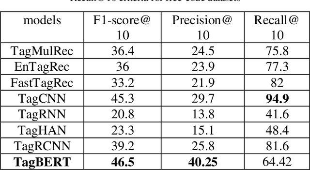 Figure 2 for Tag Recommendation for Online Q&A Communities based on BERT Pre-Training Technique