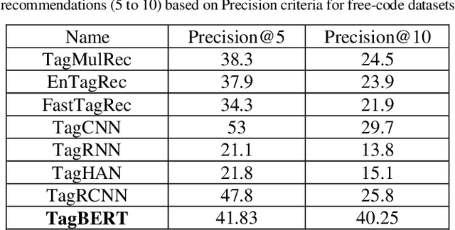 Figure 3 for Tag Recommendation for Online Q&A Communities based on BERT Pre-Training Technique