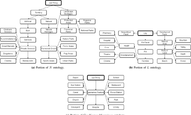 Figure 1 for Impact of Semantic Granularity on Geographic Information Search Support