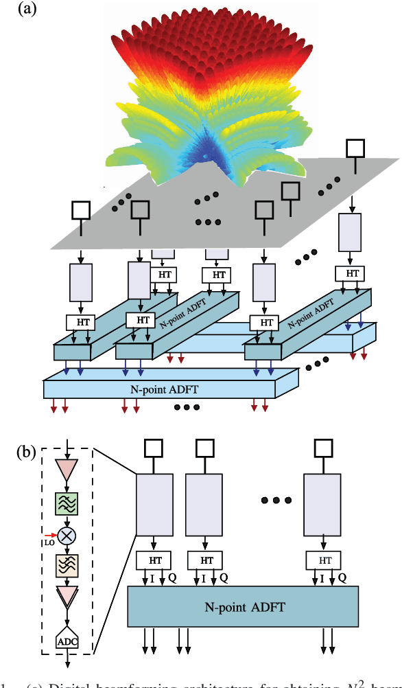 Figure 1 for Towards a Low-SWaP 1024-beam Digital Array: A 32-beam Sub-system at 5.8 GHz