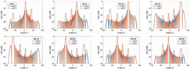 Figure 3 for Towards a Low-SWaP 1024-beam Digital Array: A 32-beam Sub-system at 5.8 GHz