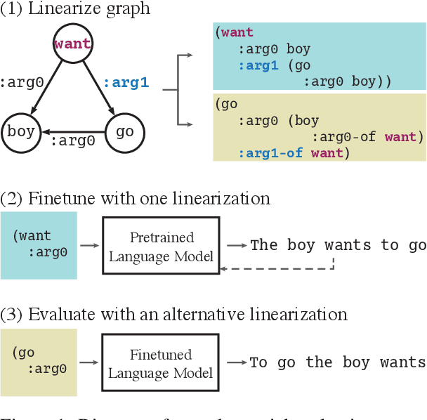 Figure 1 for Promoting Graph Awareness in Linearized Graph-to-Text Generation