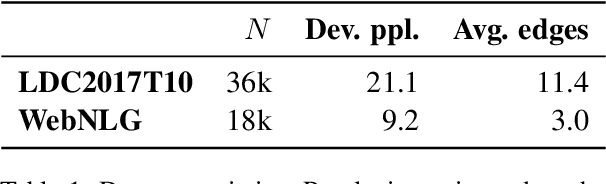 Figure 2 for Promoting Graph Awareness in Linearized Graph-to-Text Generation