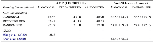 Figure 4 for Promoting Graph Awareness in Linearized Graph-to-Text Generation