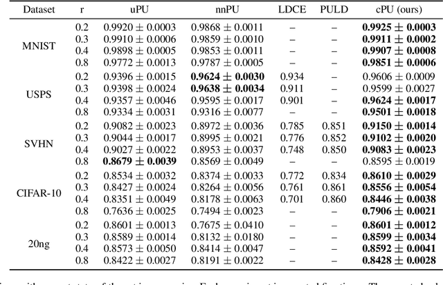 Figure 3 for Collective Loss Function for Positive and Unlabeled Learning