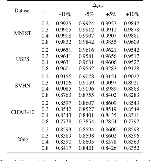Figure 4 for Collective Loss Function for Positive and Unlabeled Learning