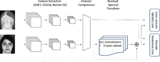 Figure 1 for Cross-Domain Identification for Thermal-to-Visible Face Recognition