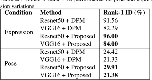 Figure 4 for Cross-Domain Identification for Thermal-to-Visible Face Recognition