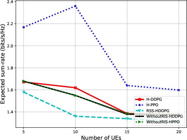 Figure 2 for RIS-assisted UAV Communications for IoT with Wireless Power Transfer Using Deep Reinforcement Learning