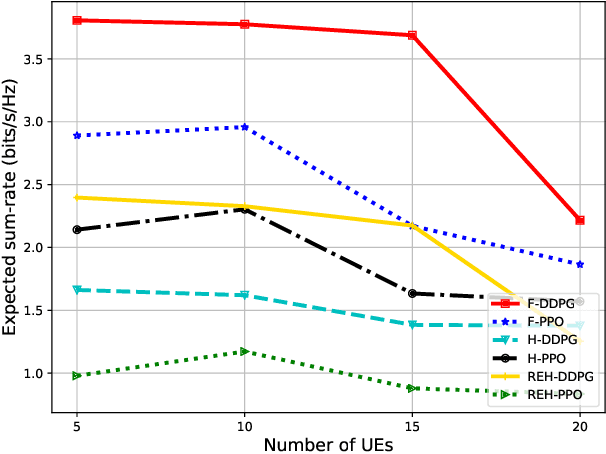 Figure 4 for RIS-assisted UAV Communications for IoT with Wireless Power Transfer Using Deep Reinforcement Learning