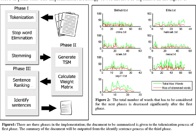 Figure 2 for Document summarization using positive pointwise mutual information