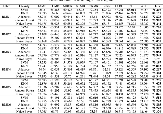 Figure 3 for Local Causal Structure Learning and its Discovery Between Type 2 Diabetes and Bone Mineral Density