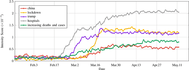 Figure 4 for Analyzing COVID-19 on Online Social Media: Trends, Sentiments and Emotions