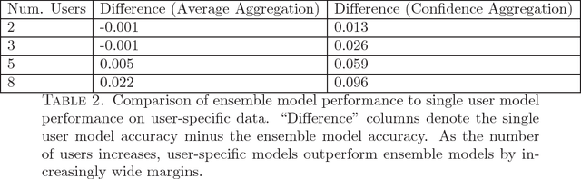 Figure 2 for Sometimes You Want to Go Where Everybody Knows your Name