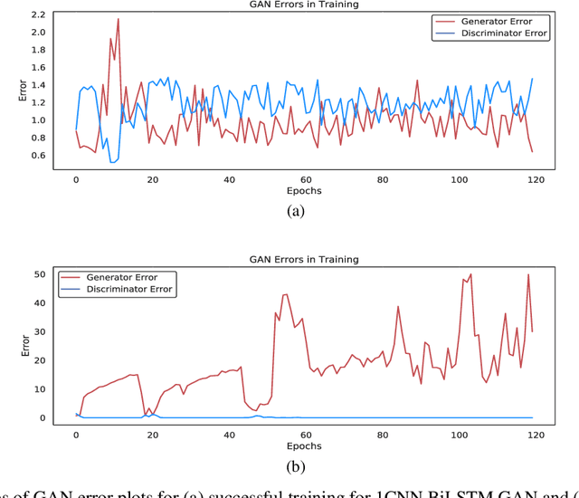 Figure 4 for Synthesis of Realistic ECG using Generative Adversarial Networks