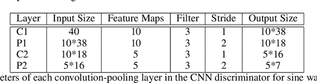 Figure 2 for Synthesis of Realistic ECG using Generative Adversarial Networks