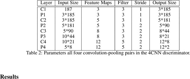 Figure 3 for Synthesis of Realistic ECG using Generative Adversarial Networks