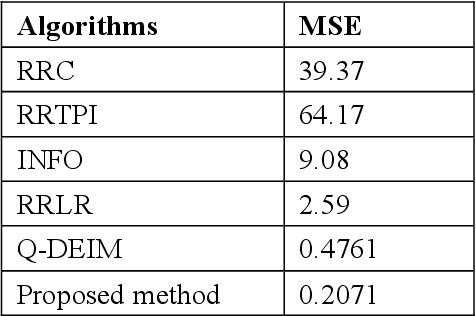 Figure 4 for Data-driven Sensor Deployment for Spatiotemporal Field Reconstruction