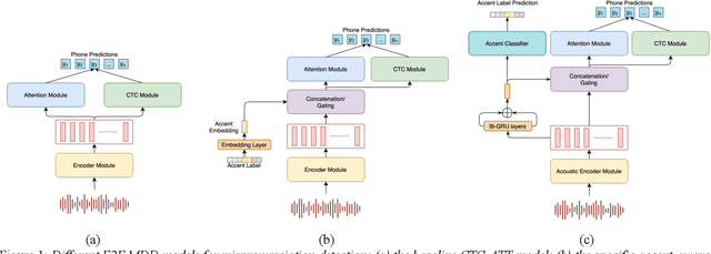 Figure 1 for Towards Robust Mispronunciation Detection and Diagnosis for L2 English Learners with Accent-Modulating Methods
