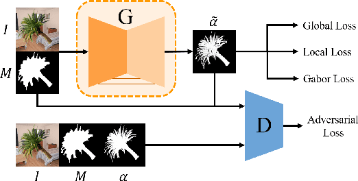 Figure 1 for Inductive Guided Filter: Real-time Deep Image Matting with Weakly Annotated Masks on Mobile Devices